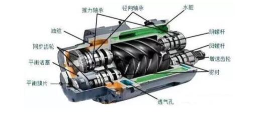 空调压缩机有损坏处,必要时拆检压缩机.